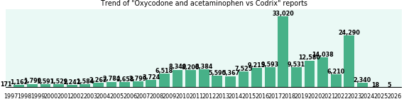 Oxycodone and acetaminophen vs Codrix drug comparison reports. Oxycodone and acetaminophen vs Codrix drug comparison reports.